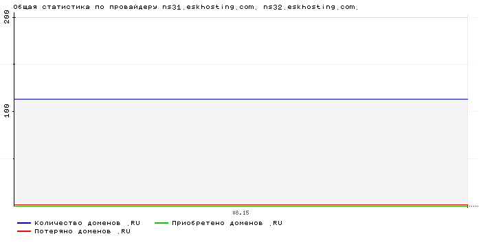 ���������� �� ���������� ns31.eskhosting.com. ns32.eskhosting.com.